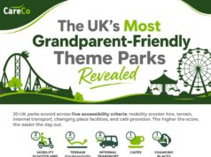 CareCo Reveals UK’s Grandparent-Friendly Theme Parks: Top Picks CareCo banner: The UK’s Most Grandparent-Friendly Theme Parks Revealed, with green park silhouettes (roller coaster and Ferris wheel) and five accessibility criterion icons: mobility scooter hire, terrain, internal transport, cafés, changing places.
