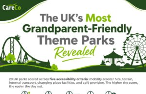 CareCo Reveals UK’s Grandparent-Friendly Theme Parks: Top Picks CareCo banner: The UK’s Most Grandparent-Friendly Theme Parks Revealed, with green park silhouettes (roller coaster and Ferris wheel) and five accessibility criterion icons: mobility scooter hire, terrain, internal transport, cafés, changing places.